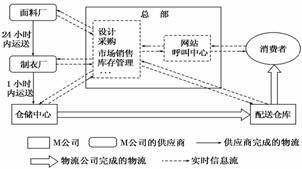 M公司企業(yè)組織與經(jīng)營網(wǎng)絡下的襯衫銷售環(huán)節(jié)分析